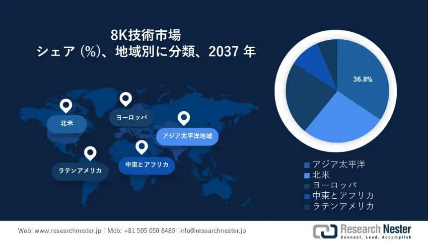 8K Technology Market Survey